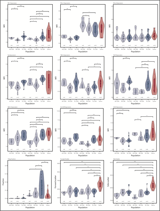 Figure 2. Violin plots of populations of interest for measured parameters. This shows the general trend for upregulation of immune checkpoint receptors on the TIL populations, as well as the heterogeneity of the tumor populations in specific markers, particularly PD-1, PD-L1, FasR, TIGIT, and HLA-DR. *P < .05; **P < .01; ***P < .001; ****P < .0001.