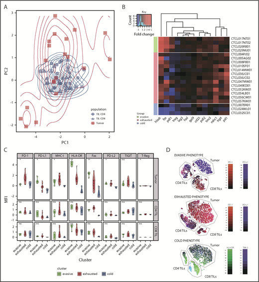 Figure 3. Analysis of tumor groups. (A) Principal component analysis of 3 microenvironment populations (CD4 TILs, CD8 TILs, and tumor) in clonotypic samples demonstrates the similarity of the TIL populations across patients, as well as the heterogeneity of the tumor populations, which appear to cluster in 3 groups. (B) Heat map of the 3 tumor populations clustered using K-means into 3 groups: evasive, exhausted, and cold. The different phenotypes of these groups can be visualized, particularly in the PD-1, PD-L1, HLA-DR, FasR, and MHC-I parameters. The data are color-coded by fold change expression of surface marker vs PB equivalent subset (red = increase, blue = decrease). (C) Comparison of the 3 clusters’ phenotype, including CD4 and CD8 TILs. (D) tSNE dimension reduction of the representative samples from each subgroup. The “evasive” group is characterized by high PD-L1 tumor expression, compared with high PD-1 expression in the “exhausted” group. The “cold” group is characterized by low HLA-DR on the tumor cells, and the TIM-3+ TIL CD8+ subset can be seen here. *P < .05; **P < .01. ns, not significant.