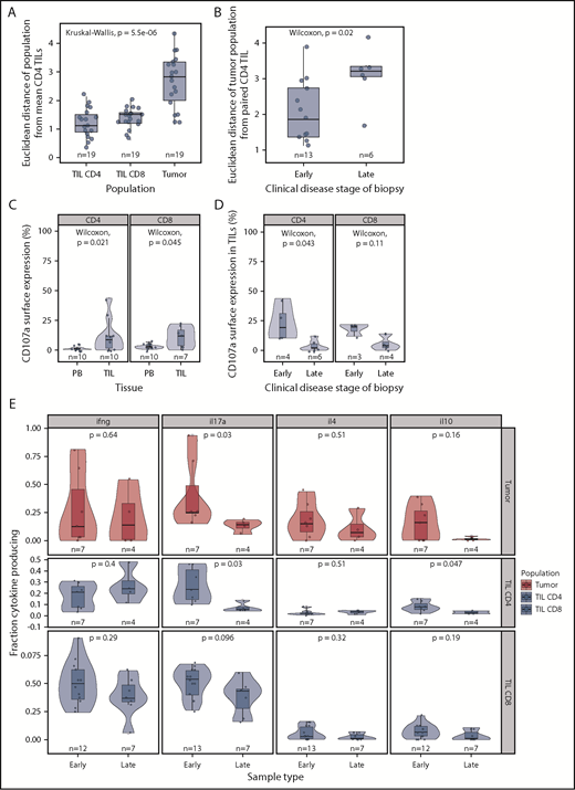 Figure 5. Phenotypic and functional changes with clinical stage. (A) Euclidean distance between the “average CD4+ TIL phenotype” and that of individual CD4+ TIL, CD8+ TIL, and MF tumor phenotypes. This demonstrates that the MF tumor phenotype diverges markedly from that of the TIL populations. (B) Euclidean distance between the CD4+ TIL phenotype and that of the MF tumor phenotype in relation to the clinical stage of the disease. Early-stage disease was defined as patch and plaque, whereas late-stage disease included only the tumor subtype. The MF phenotype is seen to diverge most markedly from that of the TIL populations in biopsies from patients with late-stage disease. (C) CD107a surface expression is higher in TILs compared with matched blood, suggesting recent microenvironment degranulation. (D) CD107a surface expression is lower with increasing clinical stage. (E) Cytokine production by stage, demonstrating a general trend for decreased cytokine production in later stages, significant in IL-17 and IL-10 in CD4 TILs.