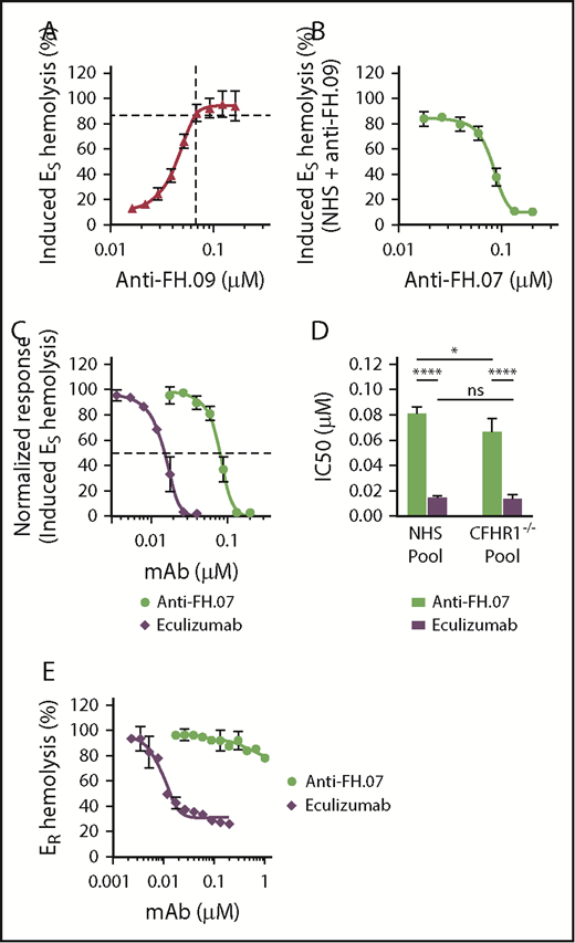 Figure 4. Anti-FH.07 protects ESfrom induced complement-mediated hemolysis. (A) ES hemolysis was induced in 10% (vol/vol) NHS by inhibiting FH with anti-FH.09 (n = 3). Hemolysis was measured at 412 nm and corrected for background at 690 nm. The hemolysis observed by incubation of ES with 0.6% (wt/vol) saponin was set to 100%. (B) Titration of anti-FH.07 in the induced ES hemolysis assay (n = 3). For this ES hemolytic assay, 0.067 µM (10 µg/mL) anti-FH.09 was used, resulting in 87% ES lysis as indicated with the dashed lines in panel A. (C) Comparison of the inhibitory effect of anti-FH.07 and eculizumab in the ES hemolytic assay performed in panel B (after normalization). Dashed line indicates 50% of the normalized ES hemolysis. (D) IC50 values of anti-FH.07 and eculizumab in the induced ES hemolytic assay as in panel C (n = 3) using either a NHS pool or a pool of sera from 4 healthy donors lacking the CFHR1 gene (CFHR1−/− pool). (E) Incubation of ER with 10% (vol/vol) NHS serum in the presence of eculizumab or anti-FH.07 at the indicated concentrations (n = 2). All data are presented as mean with standard deviation. *P < .05, ****P < .0001, 2-way ANOVA.