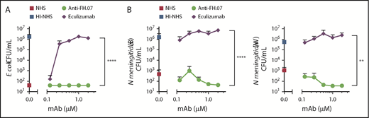 Figure 6. Bactericidal activity of NHS remains intact in the presence of anti-FH.07. (A) E coli CFUs/mL were determined after incubation in 75% (vol/vol) NHS, NHS preincubated with anti-FH.07, NHS preincubated with eculizumab, or HI-NHS. (B) CFUs/mL of 2 clinical isolates of N meningitidis serogroup B (left) and serogroup W (right), determined after incubation in 75% (vol/vol) NHS, NHS preincubated with anti-FH.07, NHS preincubated with eculizumab, or HI-NHS. All data are presented as mean with standard deviation (n = 3). **P < .01, ****P < .0001, 2-way ANOVA.
