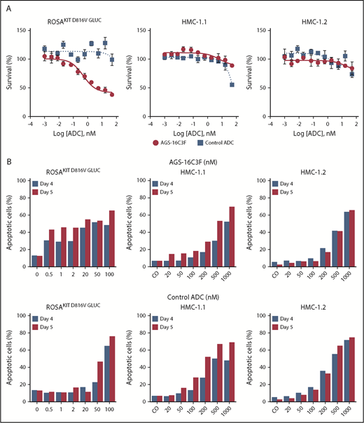 Figure 2. Antiproliferative and pro-apoptotic effects of AGS-16C3F and cHmLYS-1c3.G2k-mcMMAF on human neoplastic mast cell lines. (A) ROSAKIT D816V-Gluc, HMC-1.1, and HMC-1.2 cells were treated with or without different concentrations of AGS-16C3F or cHmLYS-1c3.G2k-mcMMAF. On day 4 of treatment, viability was evaluated. Results are expressed as the percentage of control and represent the mean ± standard deviation of triplicates. (B) ROSAKIT D816V-Gluc, HMC-1.1, and HMC-1.2 cells were incubated in their medium (control) or with different concentrations of AGS-16C3F or cHmLYS-1c3.G2k-mcMMAF for 4 and 5 days. Results are expressed as the percentage of apoptotic cells, as measured by Annexin V/PI labeling.