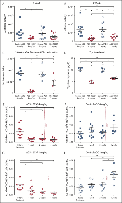 Figure 4. Luciferase and tryptase activity are reduced in plasma, and absolute numbers of ROSAKIT D816V-Gluc cells are reduced in PB of AGS-16C3F-treated xenotransplanted mice. (A) Luciferase activity after 1 week of treatment, (B) after 2 weeks, and (C) 2 weeks after stopping treatment. (D) Tryptase level measured at 4 days after the last injection of AGS-163CF. Each group comprises 4 mice. (E-H) Absolute neoplastic MC numbers in PB calculated by the equation: total WBC × % of hCD45+/KIT+ cells (fluorescence-activated cell sorter analyses of percentage of hCD45+/KIT+ in PB). Each group comprises 10 mice. Data for each animal are represented; the horizontal bar is the average. *P < .05; **P < .01 assessed by Student t test.