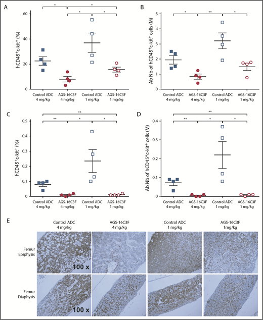 Figure 5. Treatment with AGS-16C3F decreased the number of ROSAKIT D816V-Gluc cells in hematopoietic organs. Mice were euthanized 4 days after the last injection of AGS-16C3F. (A,C) Fluorescence-activated cell sorter analyses of the percentage of hCD45+/KIT+ in BM (A) and spleen (C). (B,D) Absolute numbers of neoplastic MCs in BM (B) and spleen (D), calculated by: total cell number in 1 femur and in total spleen × % of hCD45+/KIT+ cells in BM and spleen. (E) The femurs from 4 mice were collected and stained immunohistochemically with anti-human CD45 Ab. The sections were counterstained with hematoxylin. *P < .05; **P < .01.