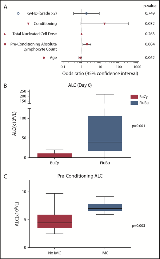 Figure 1. Risk factors for development of IMC. (A) Univariate analysis of risk factors for development of IMC after unrelated cord blood transplant for Hurler syndrome. Conditioning chemotherapy (FluBu) and preconditioning ALC were significant risk factors for the development of IMC. (B) Box and whisker plot comparing day 0 ALC of patients conditioned with busulfan and cyclophosphamide (BuCy) and FluBu (P = .001). (C) Box and whisker plot comparing preconditioning ALC of patients with and without an episode of IMC (P = .003). GvHD, graft-versus-host disease.