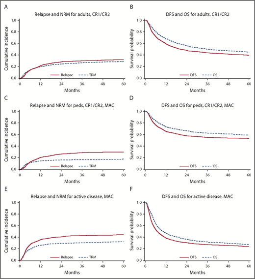 Figure 1. NRM and relapse, DFS, and OS in 3 cohorts. Relapse and NRM for adults (CR1/CR2) (A), pediatric patients (CR1/CR2, MAC) (C), and all patients with active disease (MAC) (E). DFS and OS for adults (CR1/CR2) (B), pediatric patients (CR1/CR2, MAC) (D), and all patients with active disease (MAC) (F).