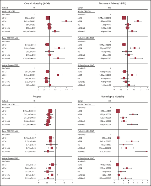 Figure 2. Forest plot of main effect in time-dependent MVA models. The larger size of box indicates larger cohort.
