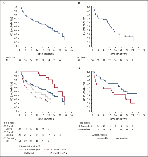 Figure 2. Outcomes of patients treated with pracinostat plus azacitidine. (A) OS for the whole cohort. (B) PFS for the whole population. (C) OS stratified by response. The plot shows how the effect of analyzing CR (as a baseline covariate) produces artificial difference; the difference between the overall curve and the curve obtained by censoring at time of CR gives a more realistic view. (D) OS stratified by cytogenetic risk group.