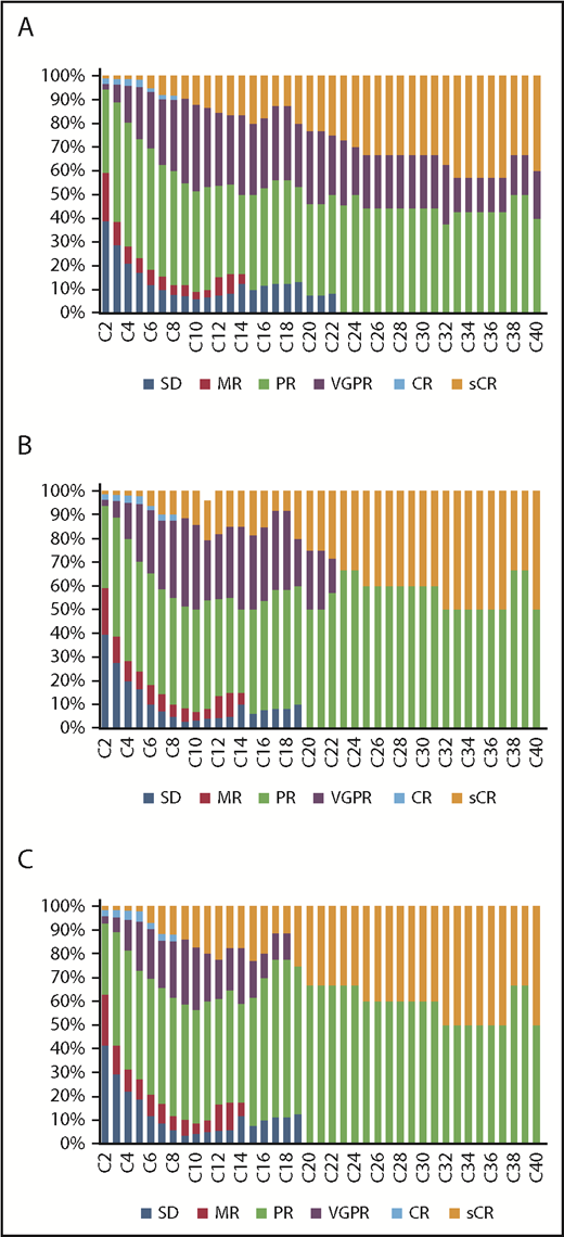 Figure 1. Responses over time to ClaPD. Responses by treatment cycle in patients who were lenalidomide refractory (A), bortezomib refractory (B), and refractory to both lenalidomide and bortezomib (double refractory) (C).