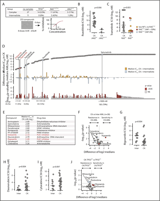 Figure 2. Drug repurposing screen to identify potent inhibitors of CK AML proliferation. (A) Layout of the discovery primary chemical screen. (B) Comparison of JAK1/2 inhibitor ruxolitinib activity in CK JAK2WT vs JAK2mut AML specimens. (C) Comparison of MEK1/2 inhibitor trametinib activity in CK RASWT vs RASalt AML. (D) Overview of the results of the discovery primary chemical screen. Compounds are ordered from the most active (left) to the least active (right) in CK AML. Upper panel shows median IC50 in CK AML; middle panel shows differential sensitivity in CK vs intermediate risk AML, and lower panel shows the statistical significance of these differences. PLK1 inhibitors are shown in red, and other selected compounds are shown in blue. (E) Most active compounds on CK AML are listed with their corresponding IC50 (Log2 nM) and targets. (F) Volcano plot showing the differential sensitivity in CK vs intermediate risk AML of compounds active in CK AML (IC50 < 1000 nM). Dot plot comparison of rigosertib (G), daunorubicin (H), and cytarabine (I) IC50 values (Log2 nM) between intermediate risk and CK AML. (J) Volcano plot showing the differential sensitivity in CK TP53WT vs TP53alt of compounds active in CK AML (IC50 < 1000 nM). In volcano plots, PLK1 inhibitors rigosertib and volasertib are depicted in red, whereas cytarabine and daunorubicin are depicted in blue. Medians are represented by a black line in dot plots. HDAC, histone deacetylase; nb, number; NS, not significant.