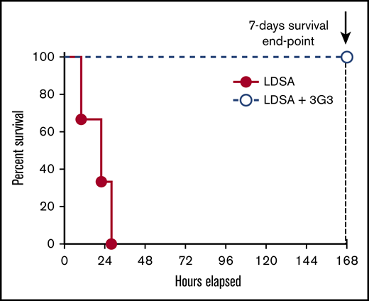 Pretreatment with the FXI A2 domain binding antibody, 3G3, prevented the death of baboons challenged with a lethal IV injection of heat-inactivated S aureus. Survival plot of animals challenged with an LD of heat-inactivated S aureus and pretreated with the anti-FXI A2 domain antibody 3G3 (LDSA + 3G3; n = 4) vs control animals’ LDSA in the absence of 3G3 pretreatment (n = 3). Survival distribution of the 2 groups was determined using a log-rank Mantel-Cox test; the result is significant at P = .01. LD, lethal dose; LDSA, lethal dose of S aureus.