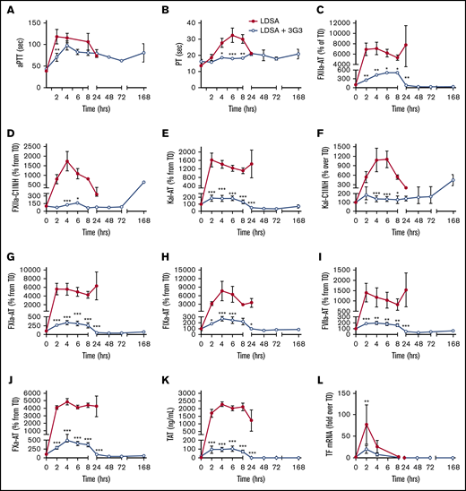 Pretreatment of baboons with 3G3 antibody reduced coagulation activation and prevented coagulopathy following a lethal dose of heat-inactivated S aureus injection. Time course dynamics of clotting times aPTT (A) and PT (B), and plasma hemostatic biomarkers FXIIa-AT (C), FXIIa-C1 inhibitor complexes (D), kal-AT complexes (E), kal-C1 inhibitor complexes (F), FXIa-AT complexes (G), FIXa-AT complexes (H), FVIIa-AT (I), FXa-AT (J), TAT complexes (K), and TF mRNA (L) in leukocytes. Data are represented as mean ± standard error of the mean (SEM). Same time points are compared between LDSA and LDSA plus 3G3-pretreated (LDSA + 3G3) animals using 2-tailed Student t test. *P < .05, **P < .01, ***P < .001. AT, antithrombin; kal, kallikrein; mRNA, messenger RNA; TAT, thrombin-antithrombin.