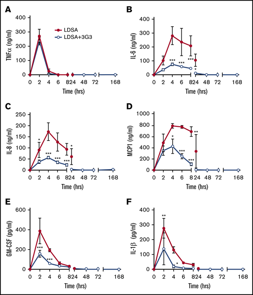Pretreatment with 3G3 antibody prevented the increase in the levels of many proinflammatory cytokines, except for TNF, following a lethal dose of heat-inactivated S aureus injection in baboons. TNF-α (A), IL-6 (B), IL-8 (C), monocyte chemoattractant protein 1 (MCP1) (D), granulocyte-macrophage colony-stimulating factor (E), and IL-1β (F). Data are presented as mean ± SEM. Same time point data are compared between LD challenge (LDSA) and challenge plus 3G3 treatment (LDSA + 3G3) groups using 2-tailed Student t test: *P < .05, **P < .01, ***P < .001.