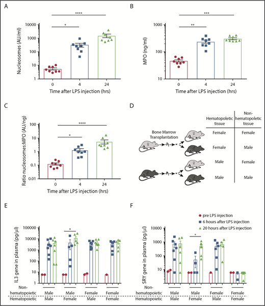 Figure 2. Upon LPS challenge in mice, nucleosomes are derived from both hematopoietic and nonhematopoietic cells. Plasma nucleosomes (A) and MPO (B) levels after intraperitoneal injection of LPS in mice; n = 8 per group. (C) The ratio of nucleosomes vs MPO in LPS-challenged mice. (D) Model of male/female mixed bone marrow chimera mice. General IL-3 gene PCR (E) and specific SRY PCR (F) on extracellular DNA before and 6 and 20 hours after LPS challenge in male/female mixed chimera mice. Pre-LPS (●), n = 1-2 per group; 6 hours after LPS (▪), n = 4-7; and 20 hours after LPS (▲), n = 5-7. Data are presented as mean ± standard error. P < .05 was considered significant. *P < .05, **P < .01, ***P < .001, ****P < .0001.