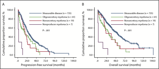 Figure 1. Effect of M-protein secretory status on PFS and OS of all patients with MM. Among 4 groups, the median PFS (A) and OS (B) of MM patients was significantly longer in patients with measurable disease than in those with oligosecretory, nonsecretory, and nonproducer MM. Within the unmeasurable group, patients with nonproducer myeloma showed the shortest PFS and OS.