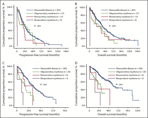 Figure 2. Effect of M-protein secretory status on PFS and OS of patients with MM receiving thalidomide- or bortezomib-based therapy. The median PFS and OS of MM patients was significantly longer in patients with measurable disease than in those with oligosecretory, nonsecretory, and nonproducer MM regardless of thalidomide- (A-B) or bortezomib-based (C-D) therapy. Within the unmeasurable group, patients with nonproducer myeloma showed the shortest PFS and OS.