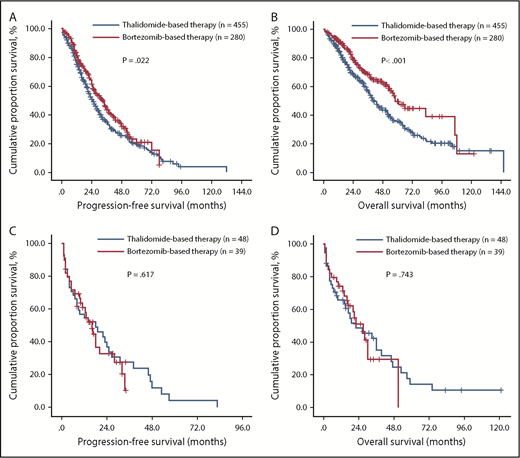 Figure. 3. Survival of newly diagnosed patients with MM with different M-protein secretory status after receiving thalidomide- or bortezomib-based therapy. PFS and OS were remarkably extended with chemotherapy incorporating the proteasome inhibitor bortezomib in patients with measurable disease (A-B), but not in patients with unmeasurable disease (C-D).