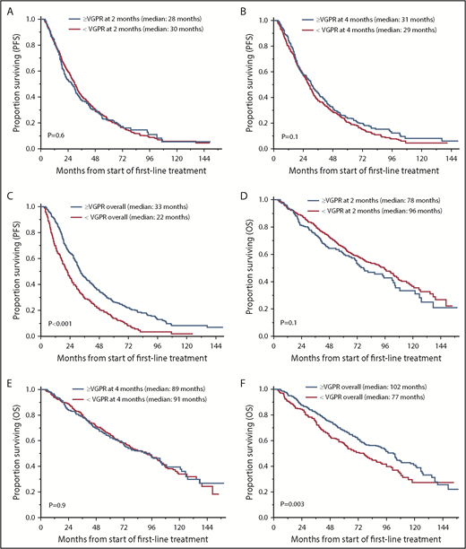 Figure 1. OS and PFS in patients who achieved ≥VGPR and <VGPR. (A) PFS based on response after 2 cycles. ≥VGPR, n = 240; median PFS, 28 months; 95% CI, 22-31. <VGPR, n = 600; median PFS, 30 months; 95% CI, 27-32; P = .6. (B) PFS based on response after 4 cycles. ≥VGPR, n = 350; median PFS, 31 months; 95% CI, 27-35. <VGPR, n = 490; median PFS, 29 months; 95% CI, 26-31; P = .1. (C) PFS based on best response with first-line treatment. >VGPR, n = 552; median PFS, 33 months; 95% CI, 31-36. <VGPR, n = 288; median PFS, 22 months, 95% CI, 18-25; P < .001. (D) OS based on response after 2 cycles. ≥VGPR, n = 240; median OS, 78 months; 95% CI, 67-102. <VGPR, n = 600; median OS, 96 months; 95% CI, 80-104; P = .1. (E) OS based on response after 4 cycles. ≥VGPR, n = 350; median OS, 89 months; 95% CI, 72-105. <VGPR, n = 490; median PFS, 91 months; 95% CI, 77-102; P = .9. (F) OS based on best response with first-line treatment. ≥VGPR, n = 552; median OS, 102 months; 95% CI, 87-108. <VGPR, n = 288; median PFS, 77 months; 95% CI, 61-88; P = .003.