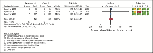 Figure 1. All-cause mortality. −, low risk of bias; +, high risk of bias; ?, unkown risk of bias; df, degree of freedom; M-H, Mantel Haenszel; trt, treatment.