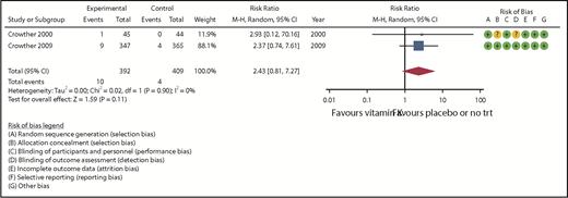 Figure 2. Major bleeding.