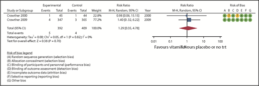 Figure 3. Any thromboembolism event.