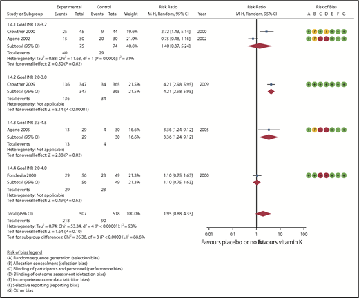 Figure 4. Proportion of patients who reached goal INR values.