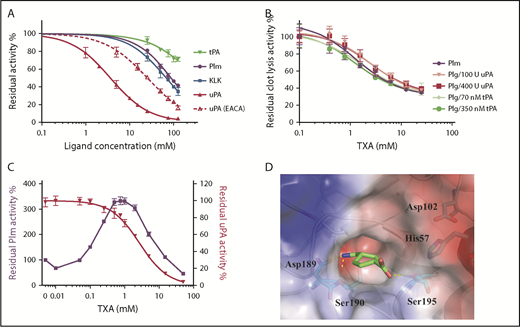 Figure 1. TXA is an active site inhibitor of uPA. (A) The residual enzyme activity of tPA (Actilyse; Boehringer Ingelheim), Plm (Haematologic Technologies), plasma kallikrein (KLK; residue 381-638 recombinantly expressed and purified from Expi293 cells),12 and uPA (urokinase medac) was measured in the presence of TXA and EACA (0-125 mM) in 50 mM Tris-HCl pH 7.4, 100 mM NaCl, and 0.01% Tween-80 at 450 nm, as previously described.21 IC50 derived from the linear absorbance range and Ki are summarized in supplemental Table 1. The Michaelis-Menten constant (Km) and the apparent Km values for uPA in the presence of 0 to 15 mM TXA were also determined with 0 to 0.5 mM S-2444, and data were plotted using GraphPad Prism 7.0 to calculate Ki (supplemental Figure 1; supplemental Table 1). (B) The residual clot lysis activity (reciprocal plot of the normalized 50% clot lysis time in supplemental Figure 4) was recorded in the presence of 1 μM Plm, 1 μM Plg plus tPA, or 1 μM Plg plus uPA at the concentrations indicated. Each reaction consists of a 100-μL fibrin clot preformed by incubating human fibrinogen (12.5 μM; Enzyme Research Laboratories) and thrombin (55 nM; Diagnostic Reagents) in a lysis buffer (40 mM Tris, 75 mM NaCl, 3 mM CaCl2, 0.01% Tween-20) at 37°C for 3 hours. An additional 100 μL of lysis buffer containing Plm or Plg plus tPA/uPA in the presence of 0 to 25 mM TXA was added to start the lysis; the progress of clot lysis was monitored using a nephelometer (BMG LABTECH), which records every minute for 5.5 hours at 37°C. Fifty percent clot lysis time was determined using an online application (https://drclongstaff.shinyapps.io/clotlysisCL/).22 (C) During fibrin clot lysis, Plm and uPA enzyme activities were also measured in the presence of TXA (0-50 mM), Plm substrate (H-Ala-Phe-Lys-AMC; Bachem), or uPA substrate (Glutaryl-Gly-Arg-AMC; Sekisui Diagnostics) in 100 μL of lysis buffer, as described in panel B. Enzyme activity was recorded using a FLUOstar Omega (BMG) at 37°C; excitation and emission were 355 nm and 460 nm, respectively. All data points represent the mean ± standard deviation of a minimum of 3 independent experiments. (D) Cocrystal structure of uPA and TXA. uPASP (serine protease domain of human uPA, residue 164-431) was expressed and purified from Expi293 cells, as previously described.12 uPASP was activated to the 2-chain form (tc-uPASP) by Plm (Haematologic Technologies), concentrated to 10 mg/mL, and mixed with 20 mM TXA for crystallization trials. Crystals were obtained in the presence of 0.03 M NaNO3, 0.03 M Na2HPO4, 0.03 M (NH4)2SO4, 0.1 M Tris-bicine pH 8.5, 25% (weight-to-volume ratio) polyethylene glycol monomethyl ether 500, and 10% (weight-to-volume ratio) polyethylene glycol 20 000 at 20°C. The electrostatic surface representation of uPA (basic, blue; acidic, red) is shown, with key binding residues (cyan sticks) to TXA (green sticks) labeled. There are 4 binary complex molecules in the asymmetric unit, and the model of monomer A with TXA is shown. Data collection and processing were performed as previously described (supplemental Table 2).12 Further information is shown in supplemental Figure 5.