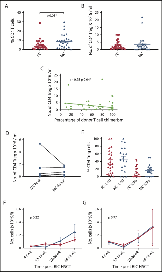 Figure 3. Treg cells comprise a larger proportion of the CD4+ repertoire in patients with MC. (A) The percentage of CD4+CD25+CD127lowFoxP3+ Treg cells within the CD4+ T-cell pool is shown in relation to chimerism status. Patients with MC demonstrate a higher frequency of Treg cells (8.7%, n = 29) compared with patients with FC (4.7%, n = 35; *P = .03). (B) The absolute number of Treg cells was similar between FC and MC cohorts at 2.6 × 106/mL (n = 35) and 2.7 × 106/mL (n = 29), respectively. (C) The number of Treg cells is inversely correlated to the degree of donor T-cell chimerism. Pearson’s coefficient r = −0.25, *P = .04 (n = 64). (D) The number of host and donor-derived Treg cells within patients with MC calculated using flowRNA probes specific to the KDM5D gene on the Y chromosome. No differences were seen between the 2 groups (n = 11). (E) Interleukin-10 and transforming growth factor-β production by Treg cells from patients with FC and MC. (F) The number of CD4+ T cells within peripheral blood in the first year after transplant in relation to chimerism status. No differences were seen between the 2 groups (FC, n = 35; MC, n = 29). (G) The number of CD8+ T cells within peripheral blood in the first year after transplant in relation to chimerism status. No differences were seen between the 2 groups (FC, n = 35; MC, n = 29). All graphs show the mean and standard error. Analyses were undertaken with 2-tailed Mann-Whitney U tests (A-B) and Wilcoxon matched pairs signed rank test (C).