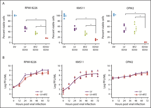 Figure 1. In vitro synergy of reovirus with BTZ in oncolysis of RPMI 8226, KMS11, and OPM2 human myeloma cell lines. (A) Viability of human myeloma cells following single or dual treatment. RPMI 8226, KMS11, and OPM2 cells were treated with constant ratios of ED50 values generated for reovirus (2.31, 13.25, and 63.05 MOI, respectively) and BTZ (2.8, 4.76, and 0.87 nM, respectively). Cell viability was assessed at 48 hours via the WST assay. N = 4 independent experiments. *P < .05, Conover’s test. (B) Viral progeny production in RPMI8226, KMS11, and OPM2 following treatment with LV alone or LV in combination with BTZ. Myeloma cells in 24-well plates were infected with ED50 values of LV or a combination of ED50 values of LV and BTZ (as in panel A). Samples were collected at 12-hour time points up to 72 hours; virus yields were determined by plaque titration on L929 cells and represented as log plaque-forming unit per milliliter. The linear rates of viral progeny production in the 2 groups were similar within the 3 cell lines, but the rate in the RPMI8226 cell line was nearly triple that of OPM2. N = 3, 3 independent experiments. DV accomplished through ultraviolet-inactivation.25