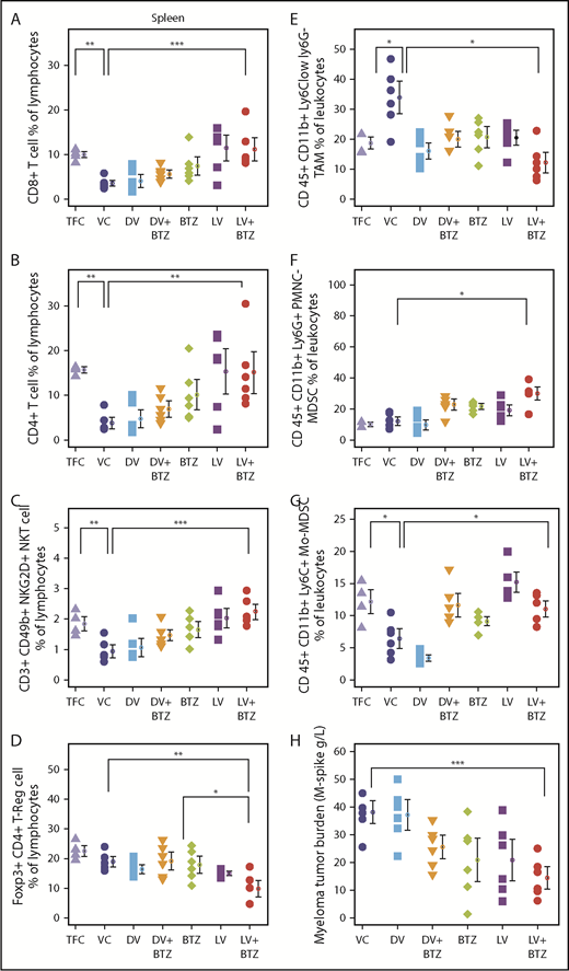 RV + BTZ treatment leads to significant immune modulation, memory cell generation, and reverses myeloma-induced immune suppression. Mouse spleens and BM of the long-term survival experiment (Figure 6B) were harvested whenever they depicted extreme morbidity. Cells were immunophenotyped for CD8+, CD4+ T cells, NKT, and Treg and T- effector memory cells. Dot plots representing CD8+ T cell (A), CD4+ T cell (B), CD3+CD49b+ NKG2D+NKT cell (C), and Foxp3+CD4+ Treg cell (D) percent of lymphocytes. N = 6; ***P < .001, **P < .01, *P < .05, Conover’s test. (E-G) Dot plots representing TAMs and MDSCs. (E) CD45+CD11b+Ly6Clow Ly6G− TAMs. (F) CD45+CD11b+Ly6G+ PMNC MDSCs. (G) CD45+CD11b+Ly6C+ monocytic origin MDSCs. N = 6; ***P < .001, **P < .01, *P < .05, Conover’s test. (H) Myeloma tumor burden of treated cohorts assessed by M-spike. N = 6; ***P < .001, **P < .01, *P < .05, Conover’s test. Bar plots depicting BM (I) and splenic (J) memory T cells analyzed by flow cytometry. N = 4; ***P < .001, **P < .01, *P < .05, Conover’s test. PMNC, polymorphonuclear.