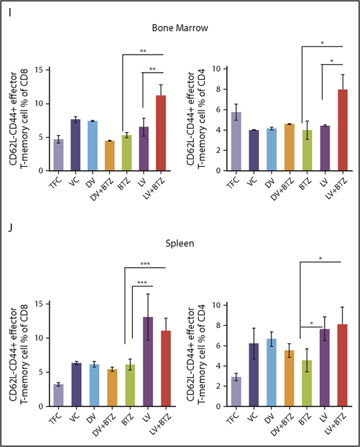 RV + BTZ treatment leads to significant immune modulation, memory cell generation, and reverses myeloma-induced immune suppression. Mouse spleens and BM of the long-term survival experiment (Figure 6B) were harvested whenever they depicted extreme morbidity. Cells were immunophenotyped for CD8+, CD4+ T cells, NKT, and Treg and T- effector memory cells. Dot plots representing CD8+ T cell (A), CD4+ T cell (B), CD3+CD49b+ NKG2D+NKT cell (C), and Foxp3+CD4+ Treg cell (D) percent of lymphocytes. N = 6; ***P < .001, **P < .01, *P < .05, Conover’s test. (E-G) Dot plots representing TAMs and MDSCs. (E) CD45+CD11b+Ly6Clow Ly6G− TAMs. (F) CD45+CD11b+Ly6G+ PMNC MDSCs. (G) CD45+CD11b+Ly6C+ monocytic origin MDSCs. N = 6; ***P < .001, **P < .01, *P < .05, Conover’s test. (H) Myeloma tumor burden of treated cohorts assessed by M-spike. N = 6; ***P < .001, **P < .01, *P < .05, Conover’s test. Bar plots depicting BM (I) and splenic (J) memory T cells analyzed by flow cytometry. N = 4; ***P < .001, **P < .01, *P < .05, Conover’s test. PMNC, polymorphonuclear.