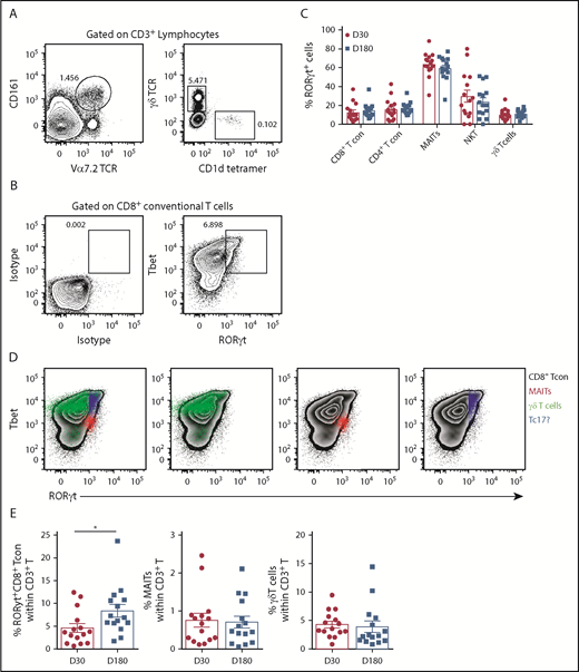 Figure 2. RORγt expression identifies MAIT cells as the predominate potential IL-17A–producing population after allogeneic SCT. (A) Gating strategy employed to identify MAIT (CD3+CD161+Vα7.2TCR+), natural killer T (CD3+CD1d tetramer+), and γδT (CD3+γδTCR+) cells in unfractionated recipient PBMCs. (B) Representative contour plots generated by gating on the total CD8+ T-cell population depicting RORγt and Tbet expression compared with isotype control mAb–stained PBMCs. (C) Frequency of RORγt expression within T-cell populations derived from unfractionated recipient PBMCs at days +30 (n = 15) and +180 (n = 15) posttransplant. (D) Representative contour plots generated by gating on the total CD8+ T-cell population depicting RORγt and Tbet expression in unfractionated PBMCs. RORγt and Tbet expression by MAIT (red), γδT (green), and putative Tc17 (blue) cells is shown. (E) Frequency of RORγthi Tc17, MAIT, and γδT-cells at day +30 (n = 15) and +180 (n = 15) posttransplant. Data presented as mean ± standard error of the mean. *P = .02. TCR, T-cell receptor.