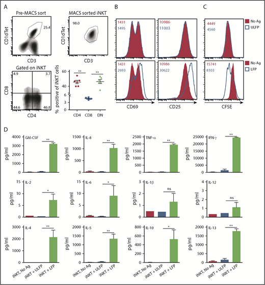 Figure 2. αGC-loaded CD1d-CD19 fusion promotes hu-iNKT cell activation in vitro. (A) hu-iNKT cells were expanded from PBMCs as detailed in “Materials and methods.” (Top left) Representative density plot showing % human CD1d tetramer (Cd1dtet)+CD3+ cells in the expanded PBMC cultures after 7 days. (Top right) Representative density plot showing that hu-iNKT cells can be successfully expanded from PBMCs and isolated to >98% purity. (Bottom left) Representative density plot showing percent CD4+ and percent CD8+ cells gated on iNKT cells from the PBMC cultures described previously. (Bottom right) Frequencies of CD4+, CD8+, and CD4−CD8− (DN) iNKT cells. Data are pooled from 6 independent donors. Each symbol in the graphs corresponds to 1 donor. (B) Freshly isolated hu-iNKT cells were cultured in plates coated with αGC-loaded or unloaded CD1d-CD19 fusion (1.0 μg/mL). After 24 hours, cells were harvested and analyzed for expression of activation markers (CD25 and CD69) by flow cytometry. (C) hu-iNKT cells were labeled with 250 nM of CFSE on day 0 and cultured as described. After 4 days, cells were harvested and analyzed for cell proliferation by flow cytometry. Numbers in the histograms indicate MFI. (D) Culture supernatants from experiments in panel A were analyzed for the levels of cytokines by MILLIPLEX MAP Human High Sensitivity T Cell Magnetic Bead Panel kit. Data are presented as mean ± standard error of the mean (SEM) and compiled from independent experiments using hu-iNKT cells from 10 normal donors. Significance was determined by unpaired 2-tailed Student t test. *P < .05, **P < .01. Ag, αGC; DN, double negative; GM-CSF, granulocyte-macrophage colony-stimulating factor; ns, not significant.