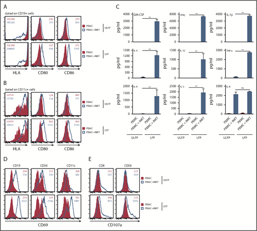 Figure 3. αGC-loaded CD1d-CD19 fusion promotes hu-iNKT cell-mediated transactivation of other immune cells in vitro. Freshly isolated hu-iNKT cells were mixed with autologous PBMCs at a 1:1 ratio (2 × 105 PBMCs: 2 × 105 NKT cells). Control wells had PBMCs only (4 × 105 cells). Cells were added to wells precoated with αGC-loaded or unloaded CD1d-CD19 fusion (1 μg/mL). After 24 hours, cells were harvested and analyzed for surface expression of HLA and costimulatory molecules on CD19+ B cells (A) and CD11c+ myeloid cells (B) by flow cytometry. (C) From the same experiments, culture supernatants were harvested and analyzed for cytokines as in Figure 2. Data are presented as mean ± SEM and compiled from independent experiments using autologous PBMCs and purified iNKT cells from 3 normal human donors. CD69 (D) and CD107a (E) expression was determined on different immune cell populations by flow cytometry. Data shown in panels A-B and D-E are representative histograms from 3 independent experiments. Numbers in the histograms indicate MFI. Significance was determined by unpaired 2-tailed Student t test. **P < .01.