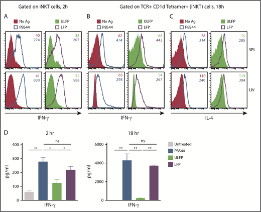 Figure 5. Antigen-loaded but not unloaded CD1d-CD19 fusion activates murine iNKT cell functions in vivo. B6 mice were injected intraperitoneally with PBS44 (4 μg), αGC-loaded or unloaded CD1d-CD19 fusion (20 μg), or left untreated. After 2 (A) or 18 (B) hours, splenic and hepatic iNKT cells producing IFN-γ (A-B) or IL-4 (C) directly ex vivo were analyzed by intracellular cytokine staining and flow cytometry. Data are representative of 3 experiments with 1 to 2 mice analyzed per condition. Numbers in the histograms indicate MFI. (D) Serum was collected at different time points as indicated on the graphs and IFN-γ levels were measured by enzyme-linked immunosorbent assay. Data represent the mean ± SEM from 3 independent experiments for each time point indicated. Significance was determined by unpaired 2-tailed Student t test. *P < .05, **P < .01.
