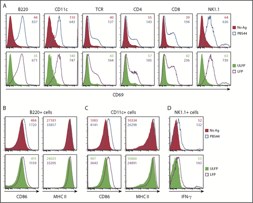Figure 6. αGC-loaded but not the unloaded CD1d-CD19 fusion promotes murine iNKT cell immunomodulatory functions in vivo. B6 mice were injected intraperitoneally with PBS44 (4 μg), αGC-loaded or unloaded CD1d-CD19 fusion (20 μg), or left untreated. (A) After 18 hours, splenocytes were analyzed for TCR+, CD4+CD8+, NK1.1+, B220+, and CD11c+ cells expressing CD69. Surface expression of the costimulatory molecule CD86 and MHC II on splenic CD19+ B cells (B) and CD11c+ myeloid cells (C) was assessed by flow cytometry. (D) Splenocytes were stained with NK1.1 and TCRβ antibodies and the NK1.1+TCRβ− cells producing IFN-γ directly ex vivo were identified by intracellular staining and flow cytometry. Data are representative of 3 experiments with 1 to 2 mice analyzed per condition. Numbers in the histograms indicate MFI.