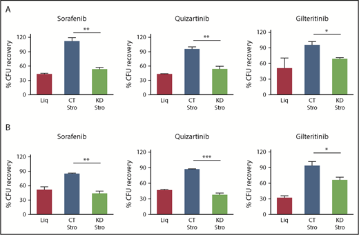 Figure 1. Knockdown of CYP3A4 in BMSCs reversed the stromal-mediated FLT3 TKI resistance of FLT3/ITD AML cells. Clonogenic recovery of MV4-11 (A) and Molm14 (B) cells when cultured without F/STRO (Liq), with control F/STRO (CT Stro), or with shRNA CYP3A4 knockdown F/STRO (KD Stro) after treatment with 3 different FLT3 TKIs (20 nM sorafenib, 0.5 nM quizartinib, and 20 nM gilteritinib) for 72 hours. Data represent mean ± standard error of the mean (SEM) of 3 to 4 independent experiments. *P < .05, **P < .01, ***P < .001. CFU, colony-forming unit.