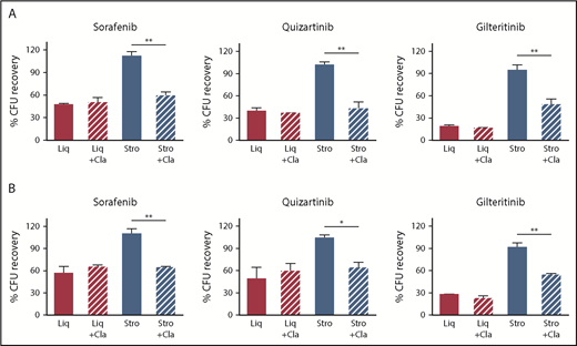 Figure 4. The CYP3A4 inhibitor clarithromycin reversed the stromal-mediated FLT3 TKI resistance of FLT3/ITD AML cells. Clonogenic recovery of MV4-11 (A) and Molm14 (B) cells when cultured without (Liq) or with F/STRO (Stro) and without or with clarithromycin (+Cla) after treatment with 3 different FLT3 TKIs (20 nM sorafenib, 0.5 nM quizartinib, and 20 nM gilteritinib) for 72 hours. Data are the mean ± SEM of 3 to 4 independent experiments. *P < .05, **P < .01.