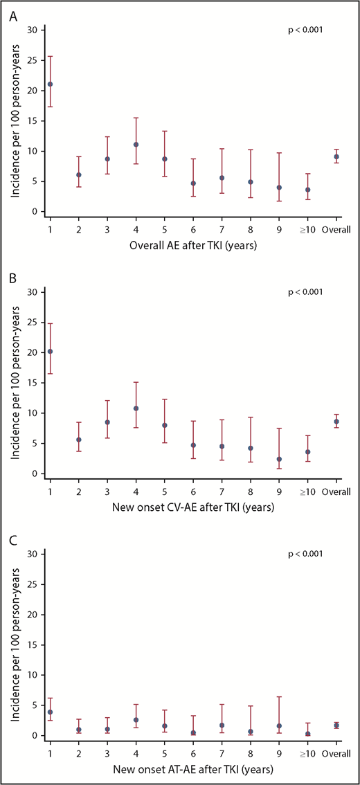 Figure 2. IR of overall and new-onset CV-AEs and AT-AEs per 100 person-years in all patients treated with frontline TKI treatments: trends per year. (A) The IR of patients with overall AEs per 100 person-years shows that the incidence of vascular AEs was highest in the first year of TKI therapy. (B) The IR of patients with new-onset CV-AEs per 100 person-years shows that the incidence of CV-AEs was highest in the first year of TKI therapy. (C) Similarly, the IR of patients with AT-AEs per 100 person-years shows that the incidence of AT-AEs was highest in the first year after TKI therapy and continued to occur at later years. P < .001 in all panels.