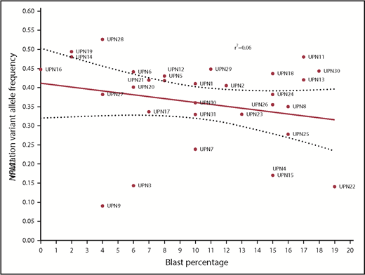 Figure 3. Correlation between BM blast percentage and VAF of NPM1 mutations at the time of diagnosis.