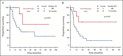 Figure 4. Survival outcomes of patients with NPM1-mutated MDS based on frontline therapy. Kaplan-Meier estimates of OS (A) and PFS (B) based on therapy type. Chemotherapy, cytotoxic AML-like chemotherapy regimens.