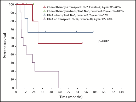 Figure 5. Kaplan-Meier estimate of survival based on therapy and allogeneic stem cell transplantation in patients with NPM1-mutated MDS and MDS/MPN.