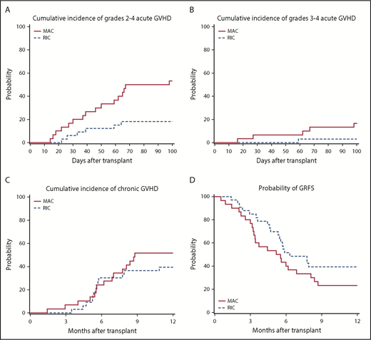 Figure 1. GVHD outcomes. (A) Cumulative incidence of grades II-IV acute GVHD. (B) Cumulative incidence of grades III-IV acute GVHD. (C) Cumulative incidence of chronic GVHD. (D) One-year GRFS in RIC and MAC recipients, respectively.