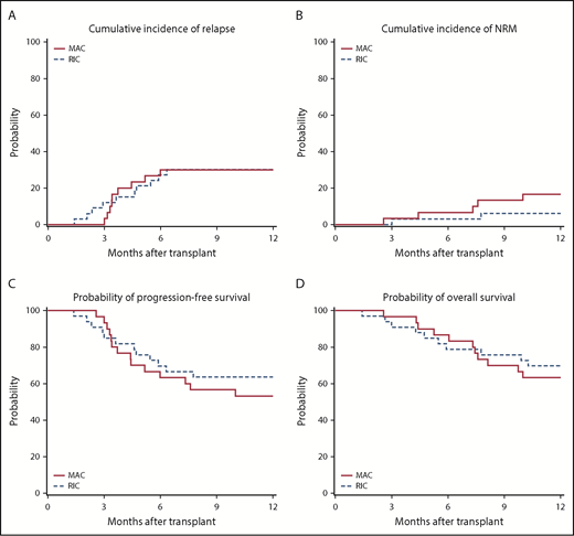 Figure 2. Transplantation outcomes. (A) Cumulative incidence of disease relapse. (B) Cumulative incidence of NRM. (C) Progression-free survival. (D) OS in RIC and MAC recipients, respectively.