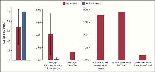 Figure 1. Characterization of LGL and healthy control patients by deep TCR Vβ sequencing. A diversity value of 1 represents a polyclonal sample.