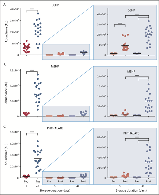 Figure 4. Overview of plasticizers in the supernatants of RBCs stored for 5 and 42 days and in the plasma of autologous recipients pre- and posttransfusion of the same units. (A) DEHP. (B) MEHP. (C) Phthalate. ****P < .0001 (2-tailed paired Student t test).