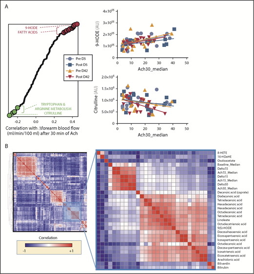 Figure 7. Metabolic correlates to Ach-stimulated vasodilation. (A) Top metabolites from stored RBC supernatants that positively (red) or negatively (green) correlate with changes in forearm blood flow after 30 minutes from stimulation with Ach. (B) Hierarchical clustering analysis of correlations indicates that physiological correlates clustered close to a node including oxylipins, free fatty acids, and markers of hemolysis like biliverdin and bilirubin.