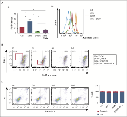 Figure 2. DWJM decreases the proliferation rate and maintains primitive phenotypes of CD34+ cells. (Ai) The percentage of cells surviving using Trypan blue exclusion assay in 4 cell culture conditions after 7-day culture. (Aii) Quantification of cell proliferation rate by CellTrace Violet intensity assay. UCB CD34+ cells cultured under 4 conditions were collected and labeled with CellTrace Violet. Cell proliferation rate was accessed by flow cytometry after labeling. (B) Double staining of CellTrace Violet and CD34 in 4 culture conditions. (C) Quantification of apoptosis and necrosis of hematopoietic cells on 4 culture conditions by AnnexinV/PI staining. Results, shown as density plots (left), are quantified in bar graphs (right). Data shown are expressed as mean ± SEM, n = 3 from 3 independent studies, *P < .1. Ctrl, control.