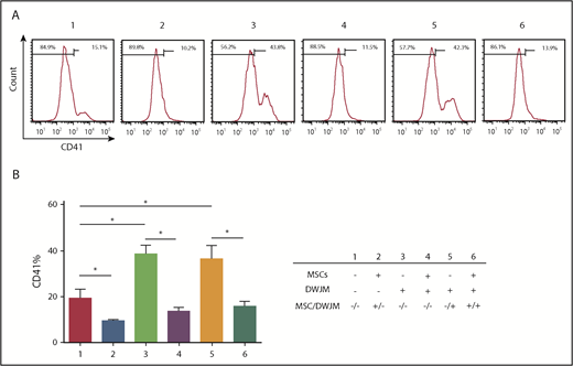Figure 4. DWJM biases CD34+ cell differentiation toward the megakaryocyte lineage. (A) The frequencies of CD41+ cells after 7-day culture under 6 culture conditions were determined by flow cytometry. (B) Summary of the CD41+ cell frequency (n = 3, data are expressed as mean ± SEM, *P < .1).