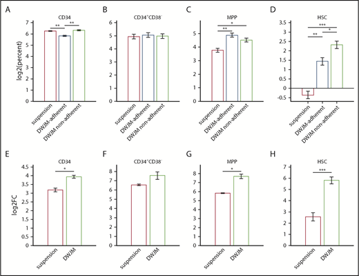 Figure 6. Effects of DWJM on UCB CD34+-derived cell subsets. In these experiments, enriched UCB CD34+ cells 3 × 104 were seeded onto DWJM or cultured in suspension for 7 days. Cells adherent to DWJM were isolated using collagenase treatment as described previously. The DWJM adherent and nonadherent populations were analyzed separately by flow cytometry. The total number of cells after culture was measured using automated cell counter. The absolute number of a specific population was measured by multiplying the total cell number of the specific condition with the percentage of the specific population in the parent population as determined by flow. Data were log2 transformed. (A) Percentage of live CD34+ cells on day 7 in suspension, DWJM-adherent, and nonadherent populations. (B) Percentage of live CD34+CD38− cells on day 7 in suspension, DWJM-adherent, and nonadherent populations. (C) Percentage of live MMP cells on day 7 in suspension, DWJM-adherent, and nonadherent populations. (D) Percentage of live HSCs on day 7 in suspension, DWJM-adherent, and nonadherent populations. (E) Fold change in CD34+ cells in suspension vs DWJM culture conditions. (F) Fold change in CD34+CD38− cells in suspension vs DWJM culture conditions. (G) Fold change in MPP cells in suspension vs DWJM culture conditions. (H) Fold change in HSCs in suspension vs DWJM culture conditions. *P < .05, **P < .01, and ***P < .001.